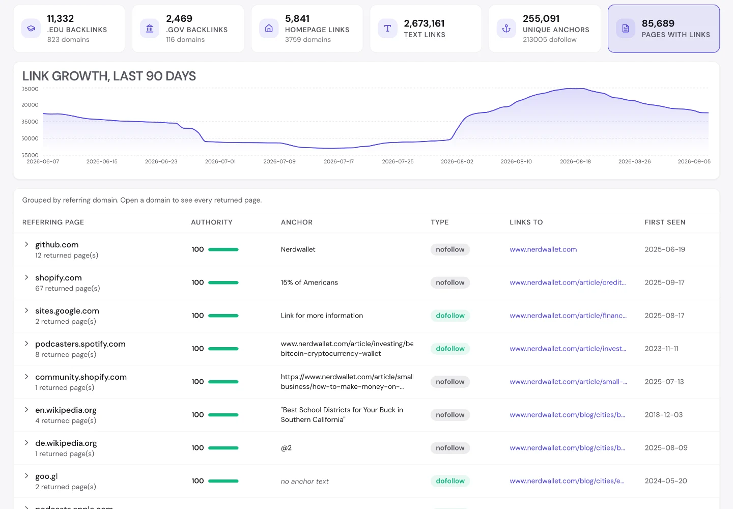 UNmiss Backlink Analyzer for nerdwallet.com showing 11,332 .edu backlinks, the link quality breakdown and an anchor list made of sentence fragments about credit card surcharge fees.
