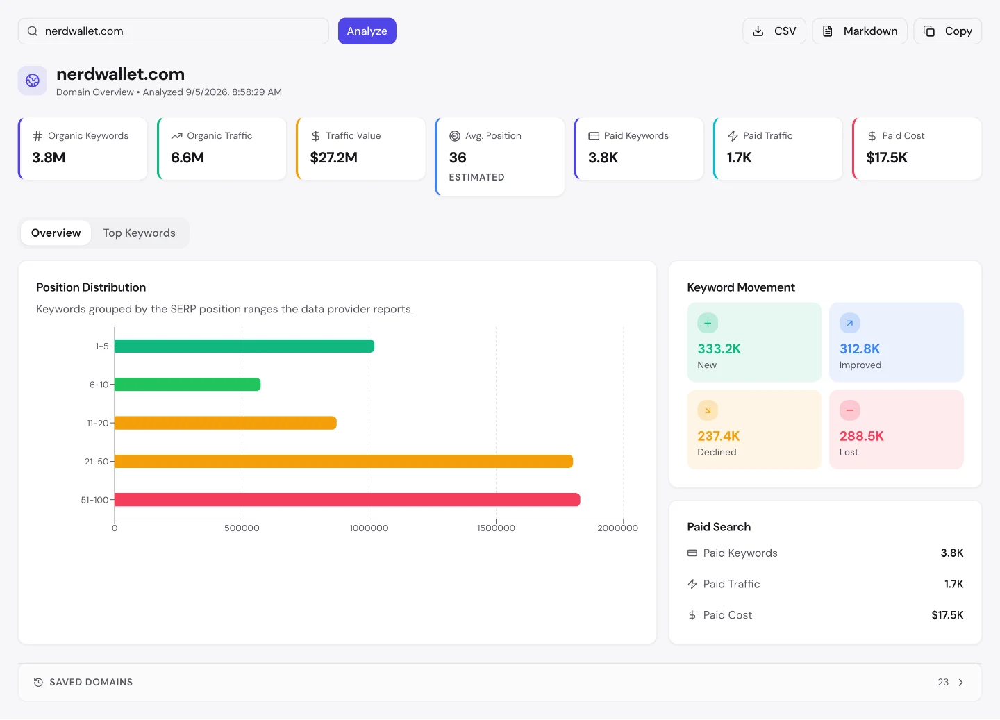 UNmiss Domain Overview for nerdwallet.com showing 3.8M organic keywords, $27.2M traffic value, an average position of 36, 3.8K paid keywords, and keyword movement of 333.2K new against 288.5K lost.