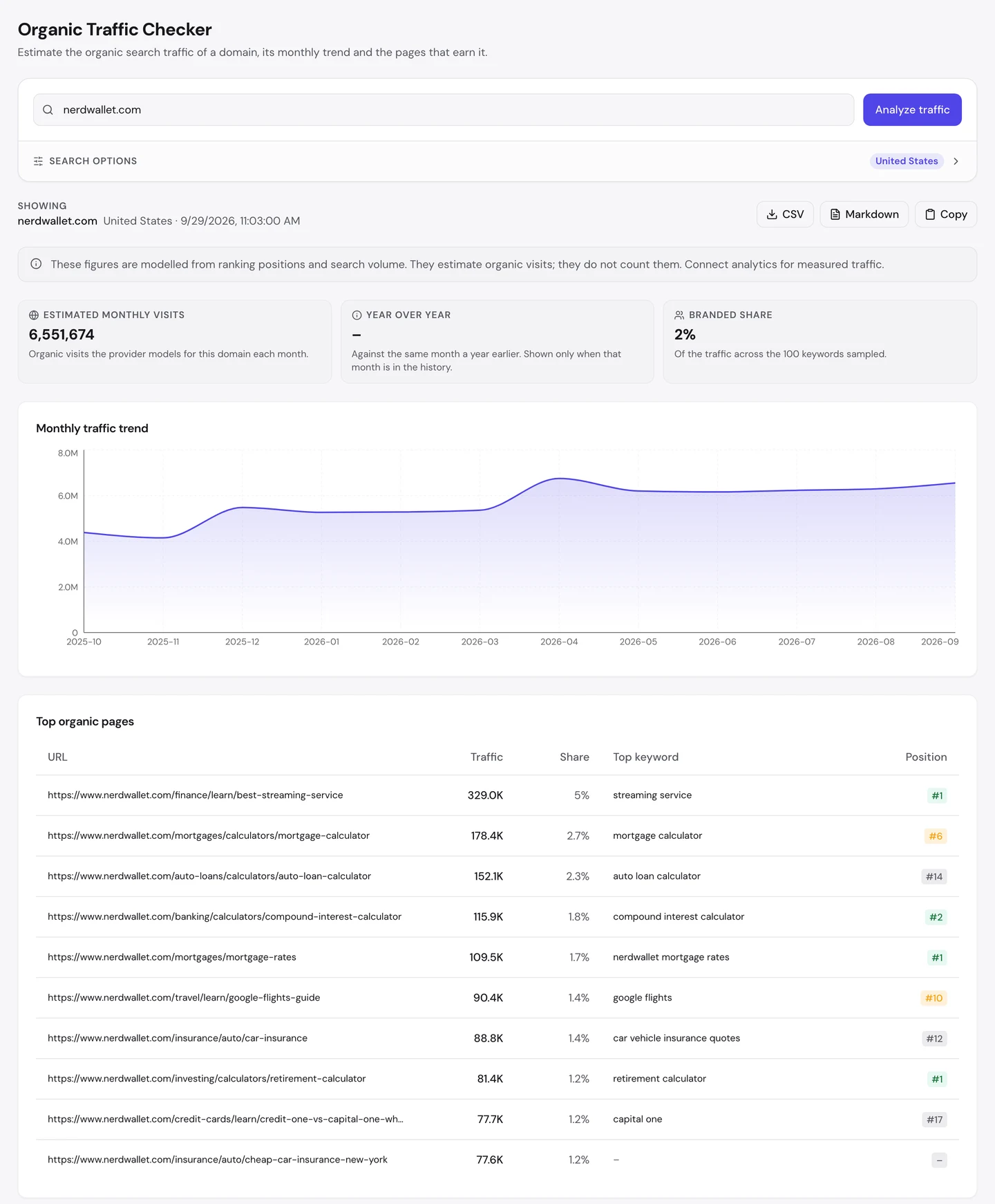 seotools.pro Organic Traffic Checker for nerdwallet.com, United States, 29 September 2026: 6,551,674 estimated monthly visits, a branded share of 2 percent, a trend rising from about 4.3M in late 2025 to about 6.6M, and top pages led by the best streaming service guide at 329K visits and 5 percent, then the mortgage, auto loan and compound interest calculators, mortgage rates, a Google Flights guide, car insurance, the retirement calculator, credit one vs capital one and cheap car insurance in New York.