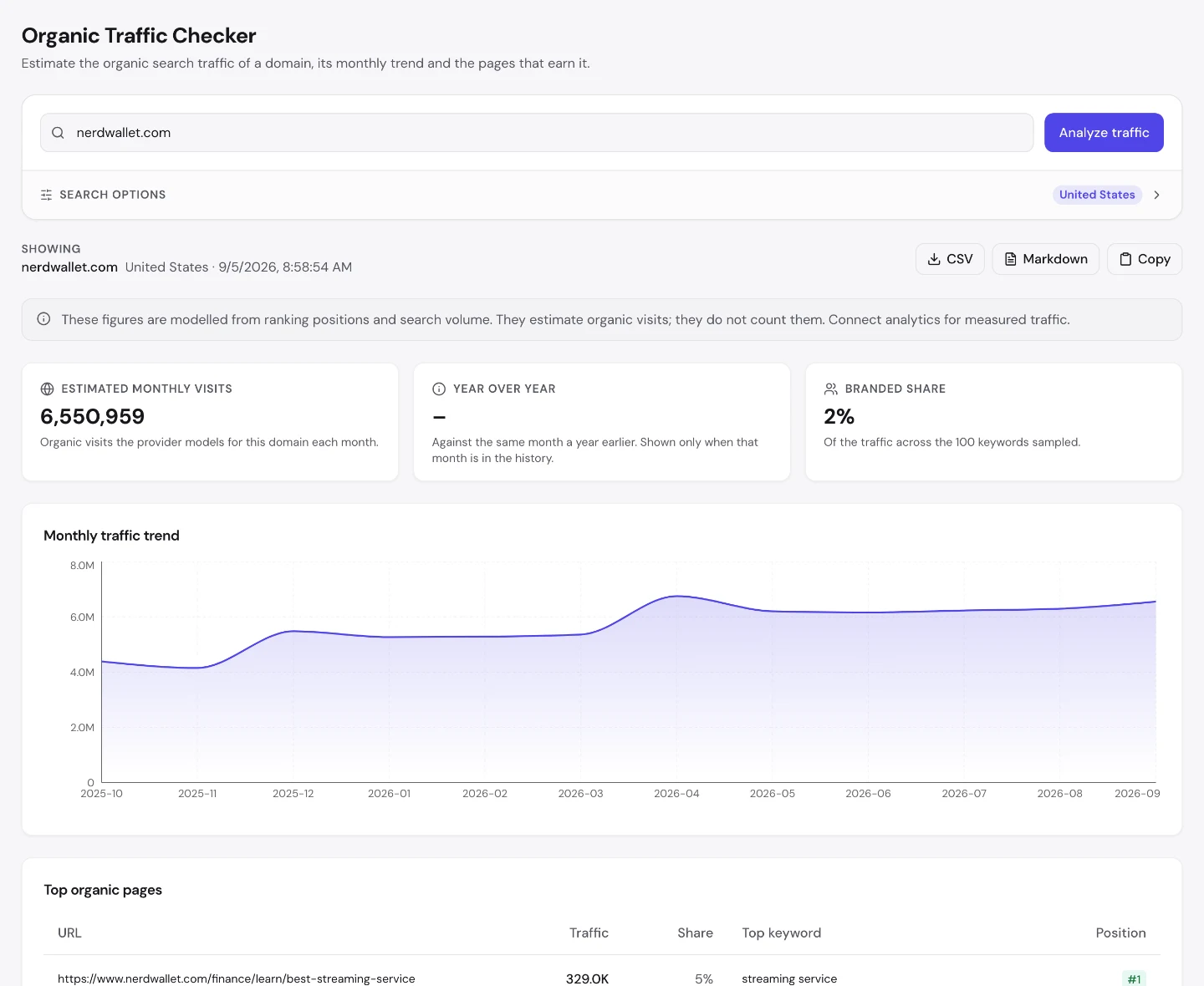 UNmiss Organic Traffic Checker for nerdwallet.com showing 6,550,959 estimated monthly visits, a 2 percent branded share, and a top organic pages table led by a best streaming service guide, then three calculators.