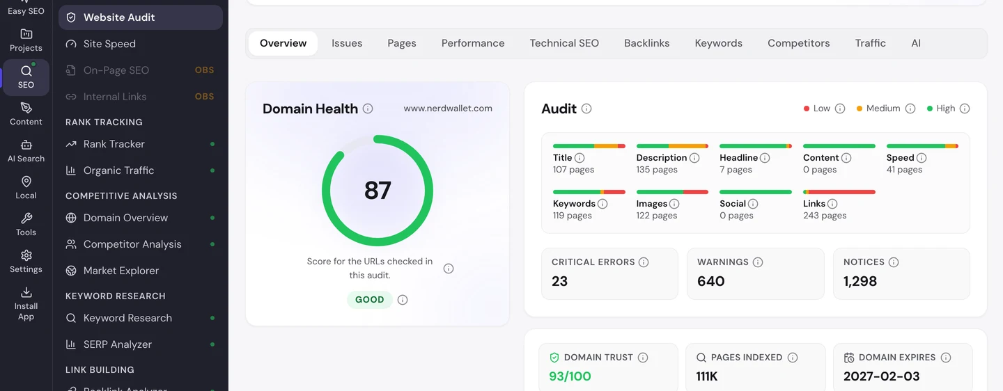 seotools.pro Website Audit for www.nerdwallet.com, September 2026: a domain health score of 87 rated good, 23 critical errors, 640 warnings and 1,298 notices, Domain Trust 93 of 100 and 111K pages indexed.