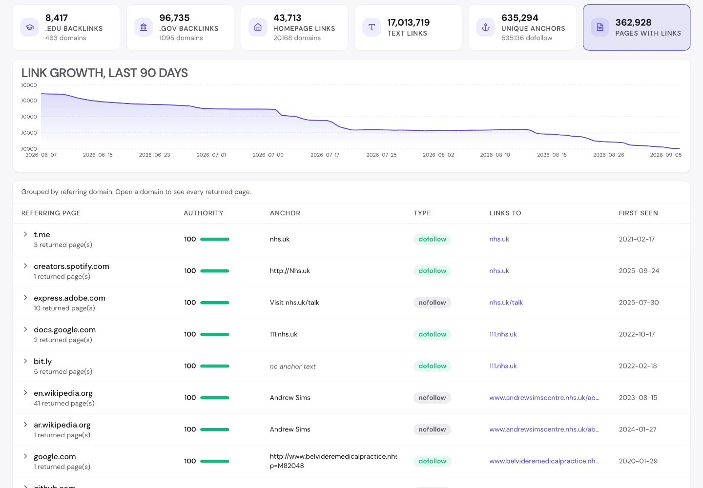 UNmiss Backlink Analyzer for nhs.uk showing 96,735 .gov backlinks, 8,417 .edu backlinks, the link quality breakdown and the referring pages table.