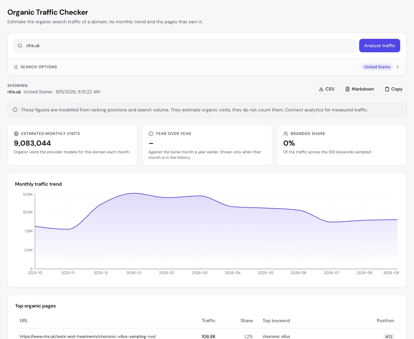 UNmiss Organic Traffic Checker for nhs.uk showing 9,083,044 estimated monthly visits and a top organic pages table where the largest page takes 1.2 percent, led by a chorionic villus sampling guide.