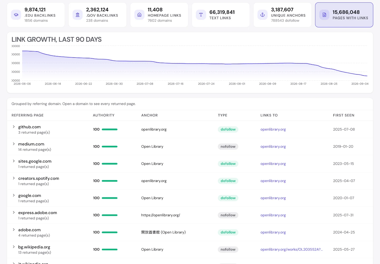 UNmiss Backlink Analyzer for openlibrary.org showing 9,874,121 .edu backlinks from 1,856 domains, 2,362,124 .gov backlinks from 238 domains, 66,319,841 text links and 3,187,607 unique anchors.