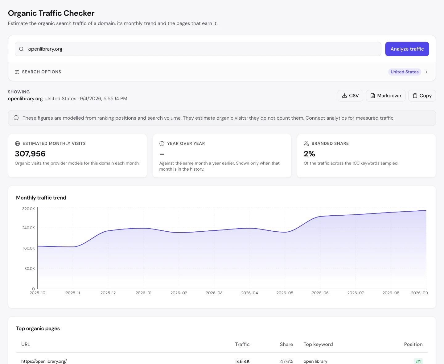 UNmiss Organic Traffic Checker for openlibrary.org showing 307,956 estimated monthly visits, a 2 percent branded share, and a top organic pages table where the homepage takes 47.6 percent and two near-identical subject URLs rank separately.