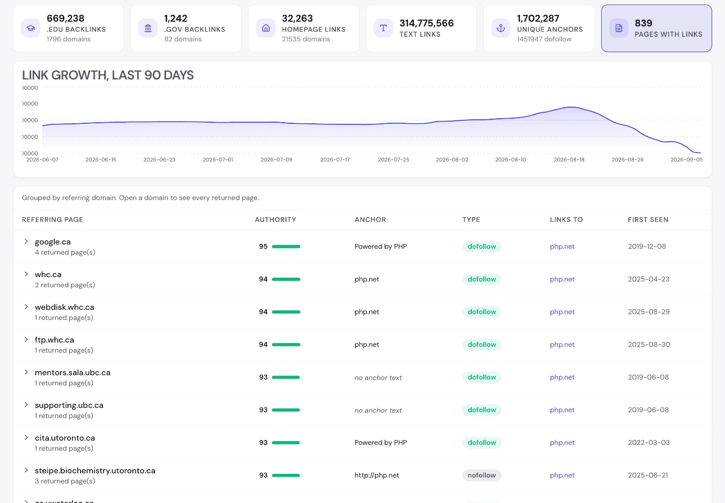 UNmiss Backlink Analyzer for php.net showing 669,238 .edu backlinks, the link quality breakdown at 98.6 percent dofollow, and an anchor list led by Powered by PHP at over 20 million links.
