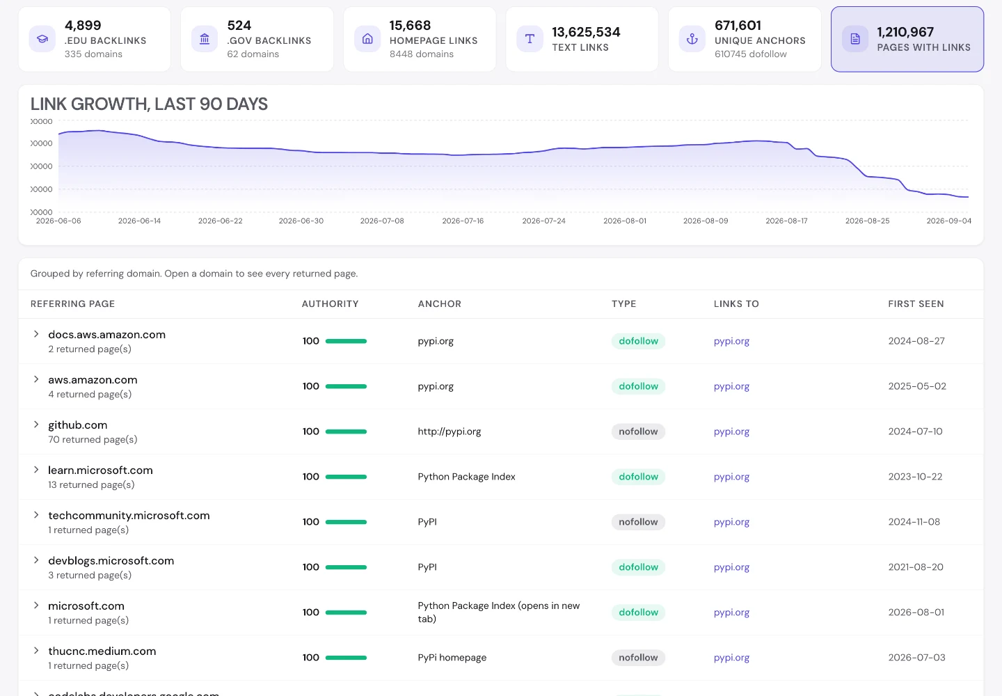 UNmiss Backlink Analyzer for pypi.org showing 4,899 .edu backlinks from 335 domains, 13,625,534 text links, 671,601 unique anchors, a declining 90-day link growth chart, and referring pages from docs.aws.amazon.com, github.com and learn.microsoft.com each rated authority 100.