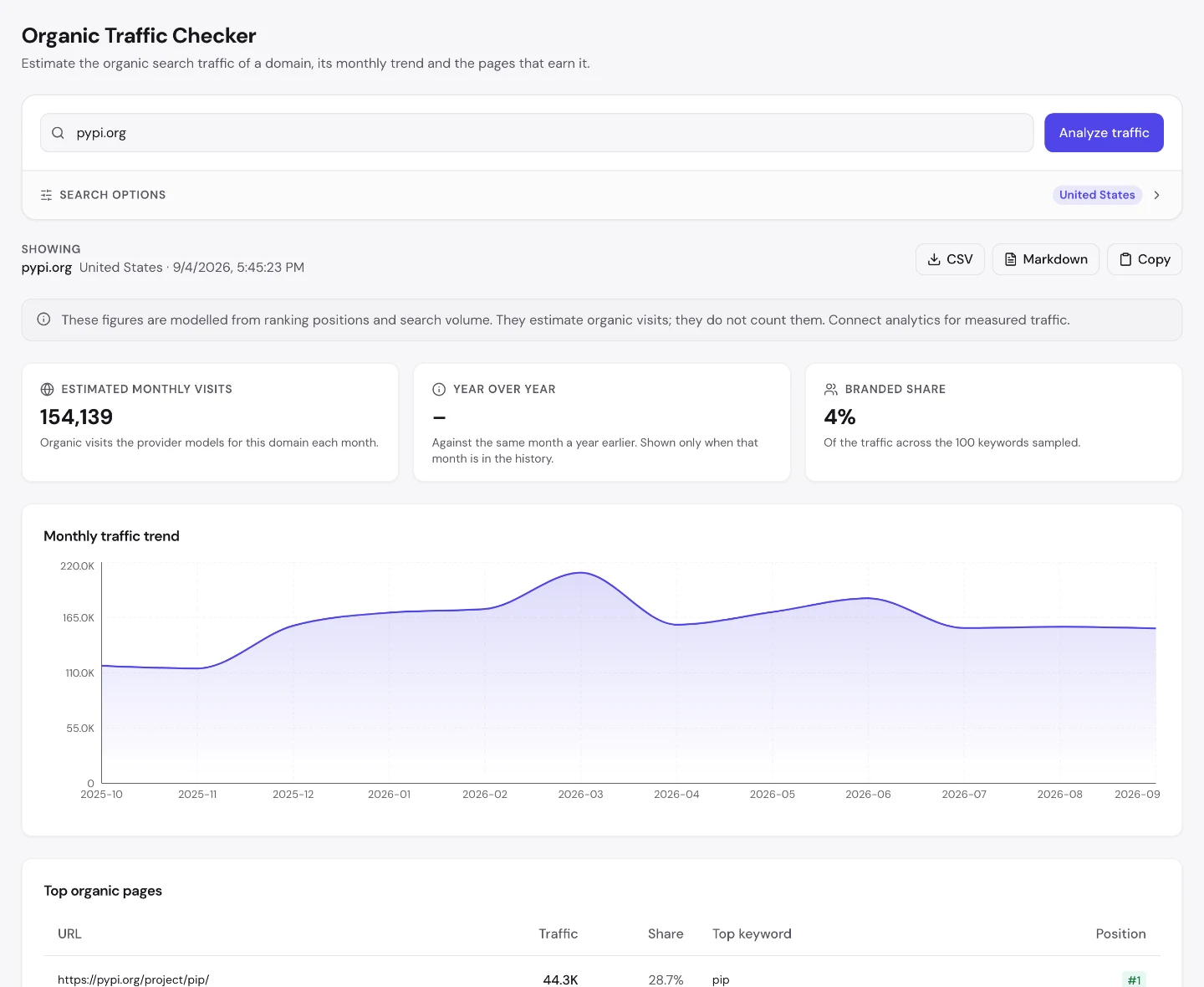 UNmiss Organic Traffic Checker for pypi.org showing 154,139 estimated monthly visits, a 4 percent branded share, and a top organic pages table where the pip project page takes 28.7 percent of all traffic.