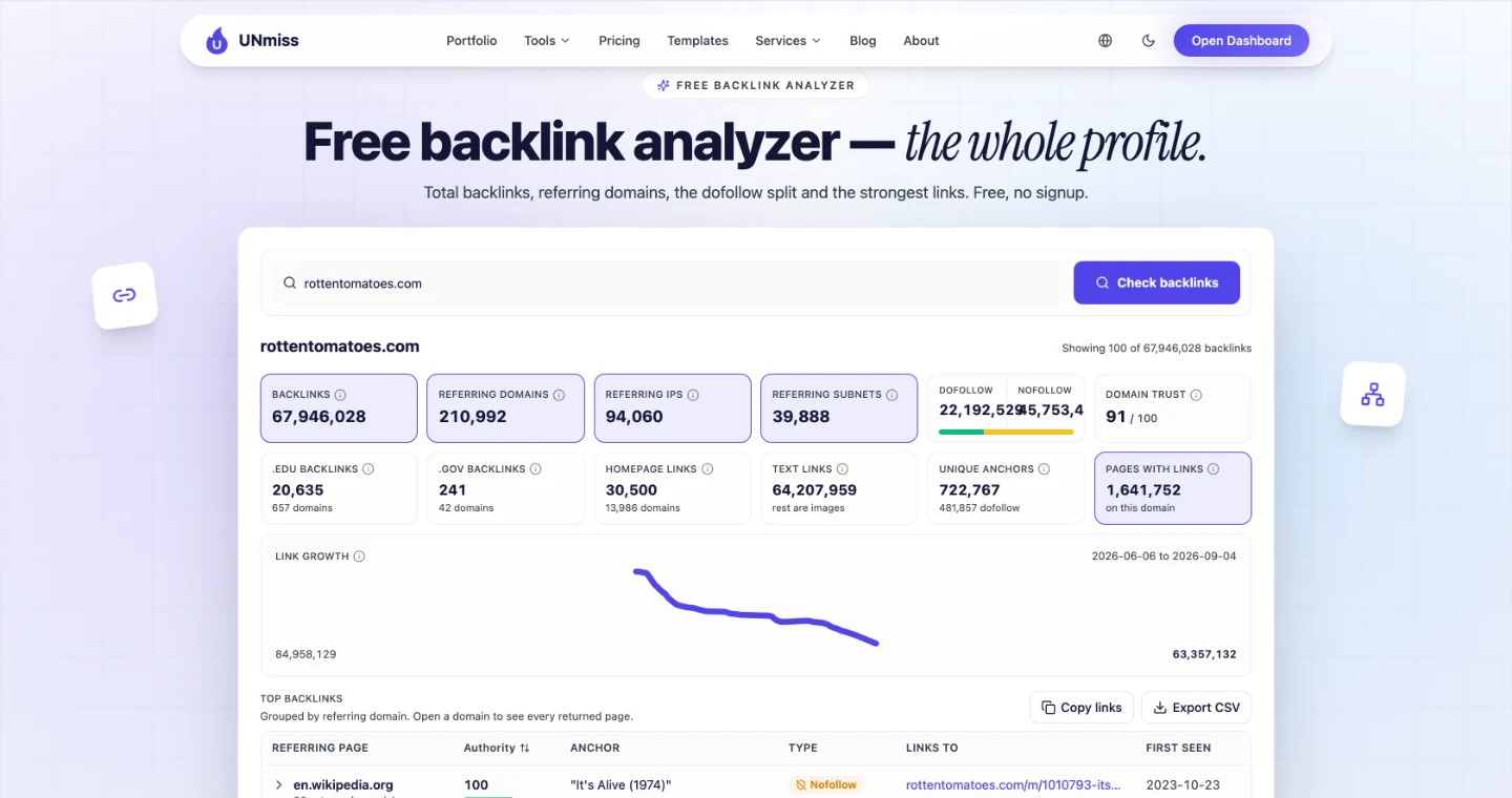 UNmiss Backlink Analyzer for rottentomatoes.com showing 67,946,028 backlinks, 210,992 referring domains, 22,192,529 dofollow against 45,753,499 nofollow, and a domain trust score of 91 out of 100.
