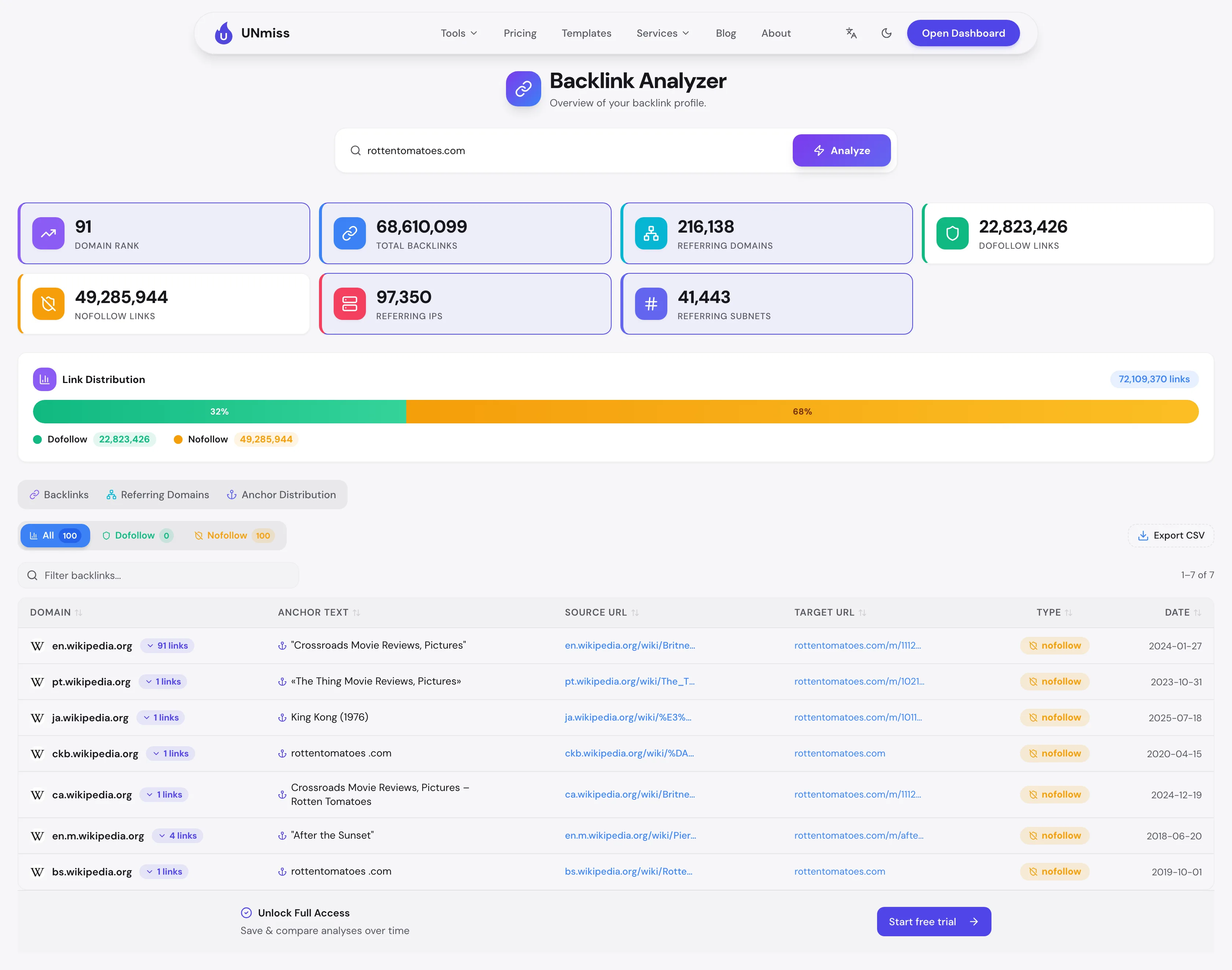 UNmiss Backlink Analyzer report for rottentomatoes.com showing Domain Rank 91, 68,610,099 total backlinks, 216,138 referring domains, 22,823,426 dofollow and 49,285,944 nofollow links, 97,350 referring IPs and 41,443 referring subnets.