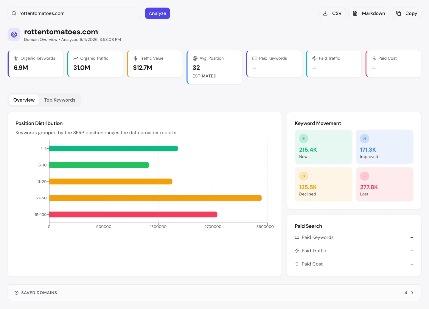 UNmiss Domain Overview for rottentomatoes.com showing 6.9M organic keywords, $12.7M traffic value, an average position of 32, no paid search, and keyword movement of 215.4K new against 277.8K lost.