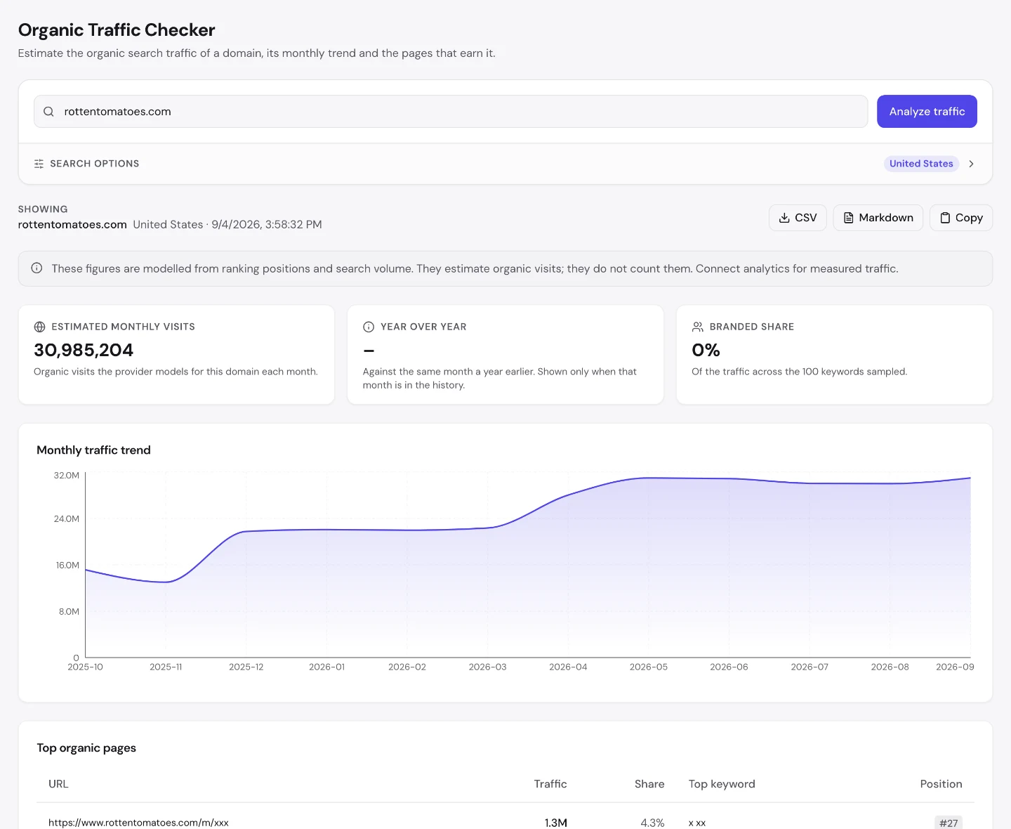 UNmiss Organic Traffic Checker for rottentomatoes.com showing 30,985,204 estimated monthly visits and a top organic pages table where the largest page takes 4.3% of traffic and the homepage takes 1.2%.
