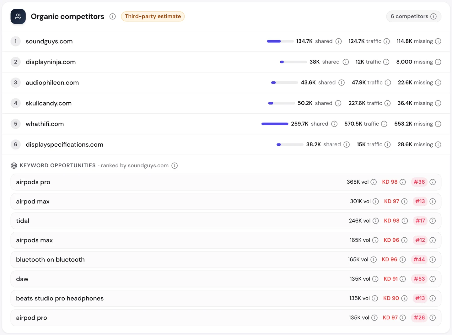 seotools.pro Website Audit Competitors tab for rtings.com: 6 organic competitors, soundguys.com, displayninja.com, audiophileon.com, skullcandy.com, whathifi.com with 259.7K shared keywords and 570.5K traffic, and displayspecifications.com, plus keyword opportunities ranked by soundguys.com such as airpods pro and airpods max.