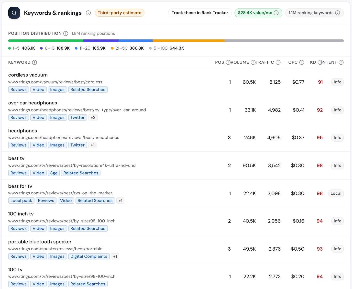 seotools.pro Website Audit Keywords tab for rtings.com: 1.1M ranking keywords, a position distribution with 406.1K keywords in positions 1 to 5, and a table led by cordless vacuum at position 1 with 60.5K searches, over ear headphones at 1, headphones at 3 with 246K searches, best tv at 2, best for tv at 1, 100 inch tv at 2 and portable bluetooth speaker at 3, each landing on a best list.