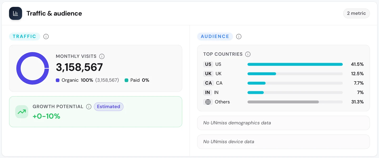 seotools.pro Website Audit Traffic tab for rtings.com, September 2026: 3,158,567 monthly visits, 100 percent organic, growth potential of 0 to 10 percent, and top countries US 41.5 percent, UK 12.5 percent, Canada 7.7 percent and India 7 percent.
