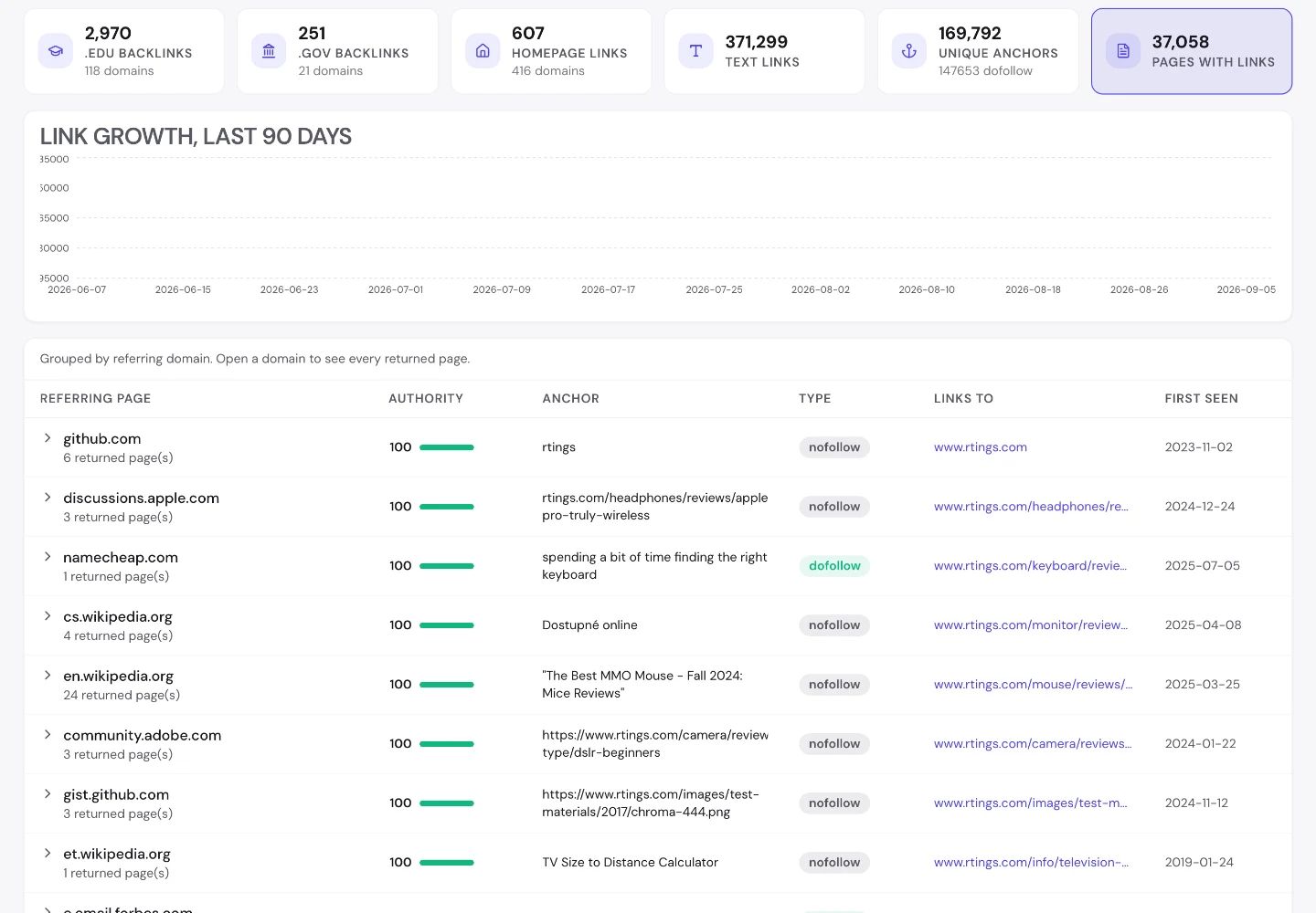 UNmiss Backlink Analyzer для rtings.com: 2,970 зворотних посилань із доменів .edu, розбивка якості посилань, графік приросту посилань за 90 днів і таблиця сторінок-донорів.