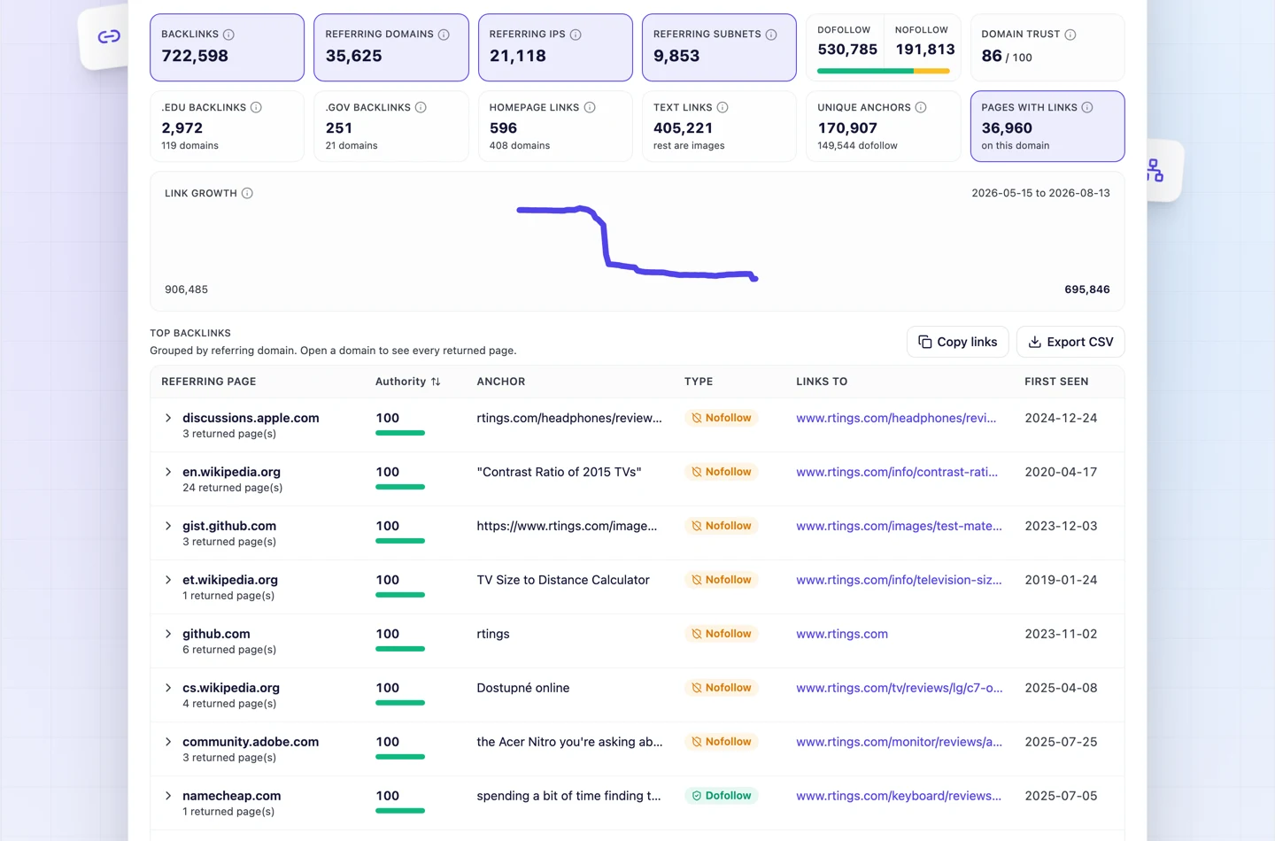 UNmiss Backlink Analyzer report for rtings.com showing 722,598 backlinks, 35,625 referring domains, 21,118 referring IPs, 9,853 referring subnets, 530,785 dofollow against 191,813 nofollow, Domain Trust 86 of 100, 2,972 .edu backlinks and 251 .gov backlinks, a link growth chart falling from 906,485 to 695,846, and a top backlinks table led by discussions.apple.com, en.wikipedia.org and gist.github.com.