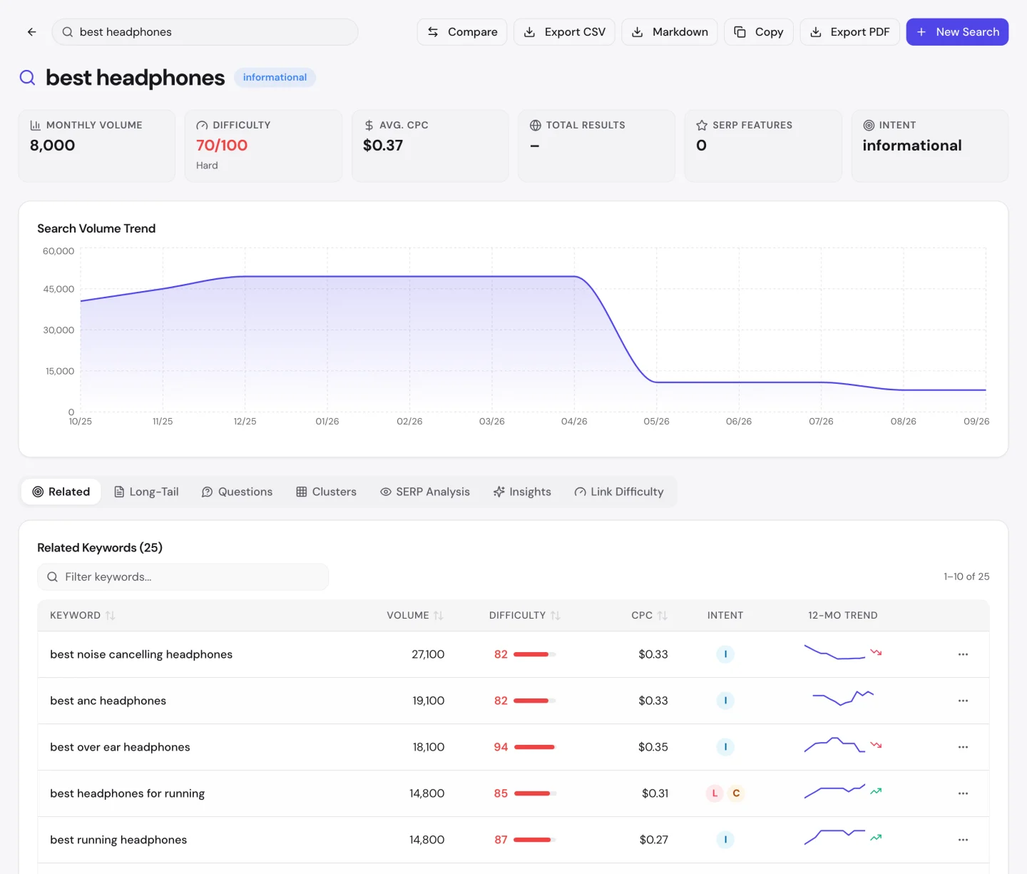 UNmiss Keyword Research для запиту best headphones: 8,000 пошуків на місяць, складність 70 зі 100, інформаційний намір і схожі ключові слова, серед яких перше best noise cancelling headphones із 27,100.