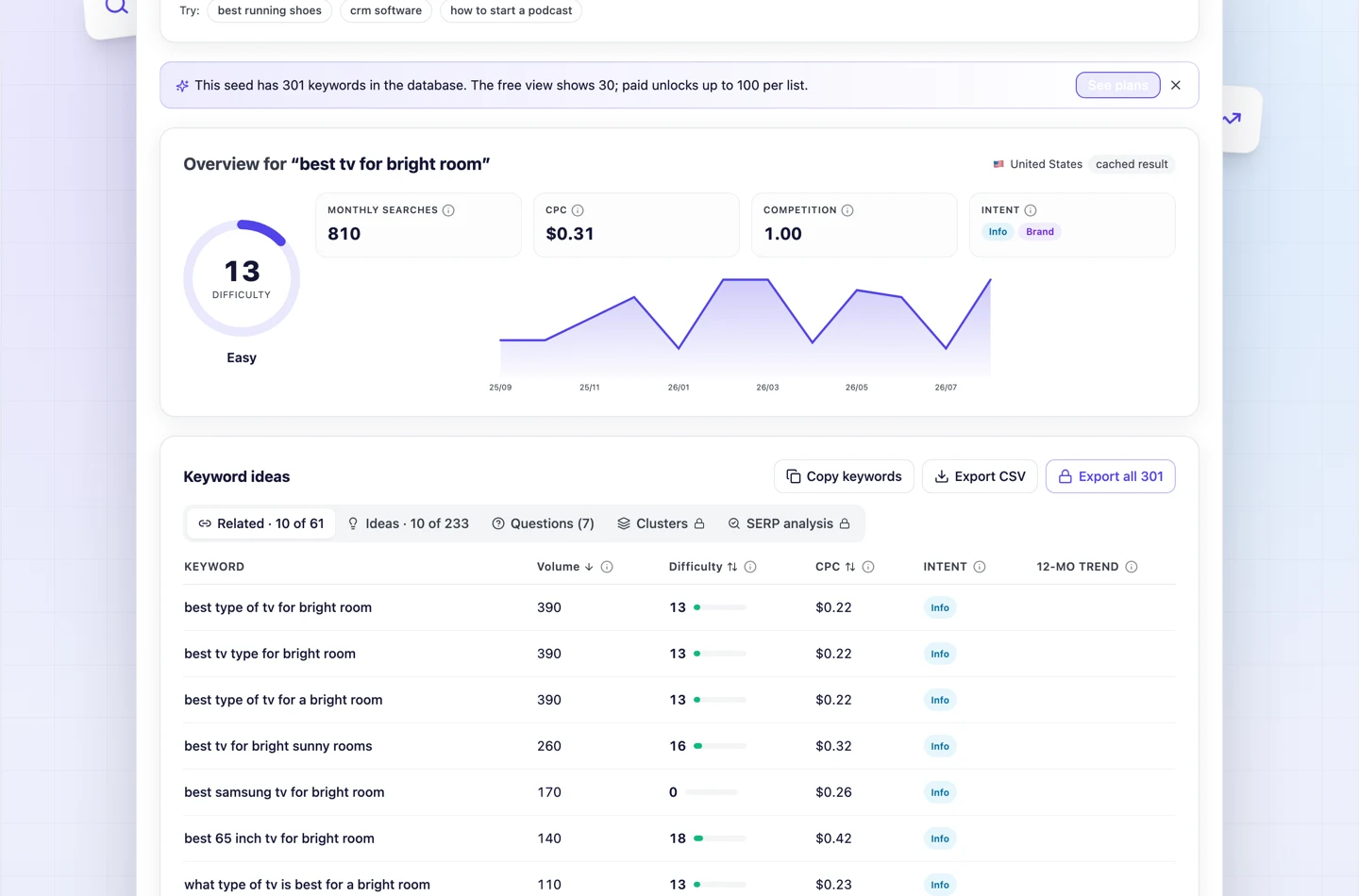 UNmiss Keyword Research overview for the term best tv for bright room in the United States, showing difficulty 13 rated Easy, 810 monthly searches, cost per click of 31 cents, competition 1.00 and informational intent, with a 12-month trend chart.