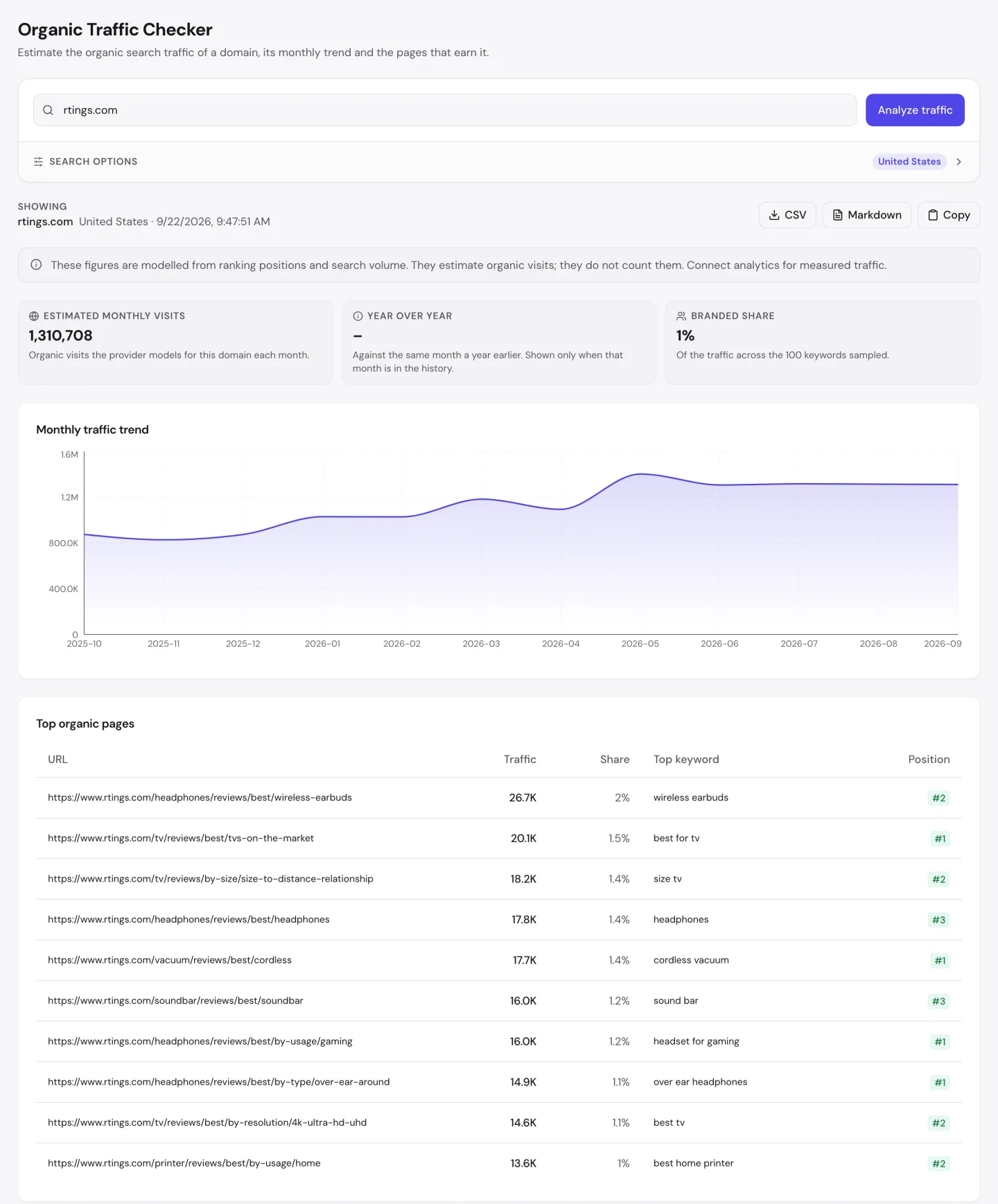 UNmiss Organic Traffic Checker для rtings.com на 22 вересня 2026: 1,310,708 оцінних візитів на місяць, брендова частка 1% і таблиця топ-сторінок зі списків «найкраще» плюс калькулятор розміру телевізора й відстані до нього.