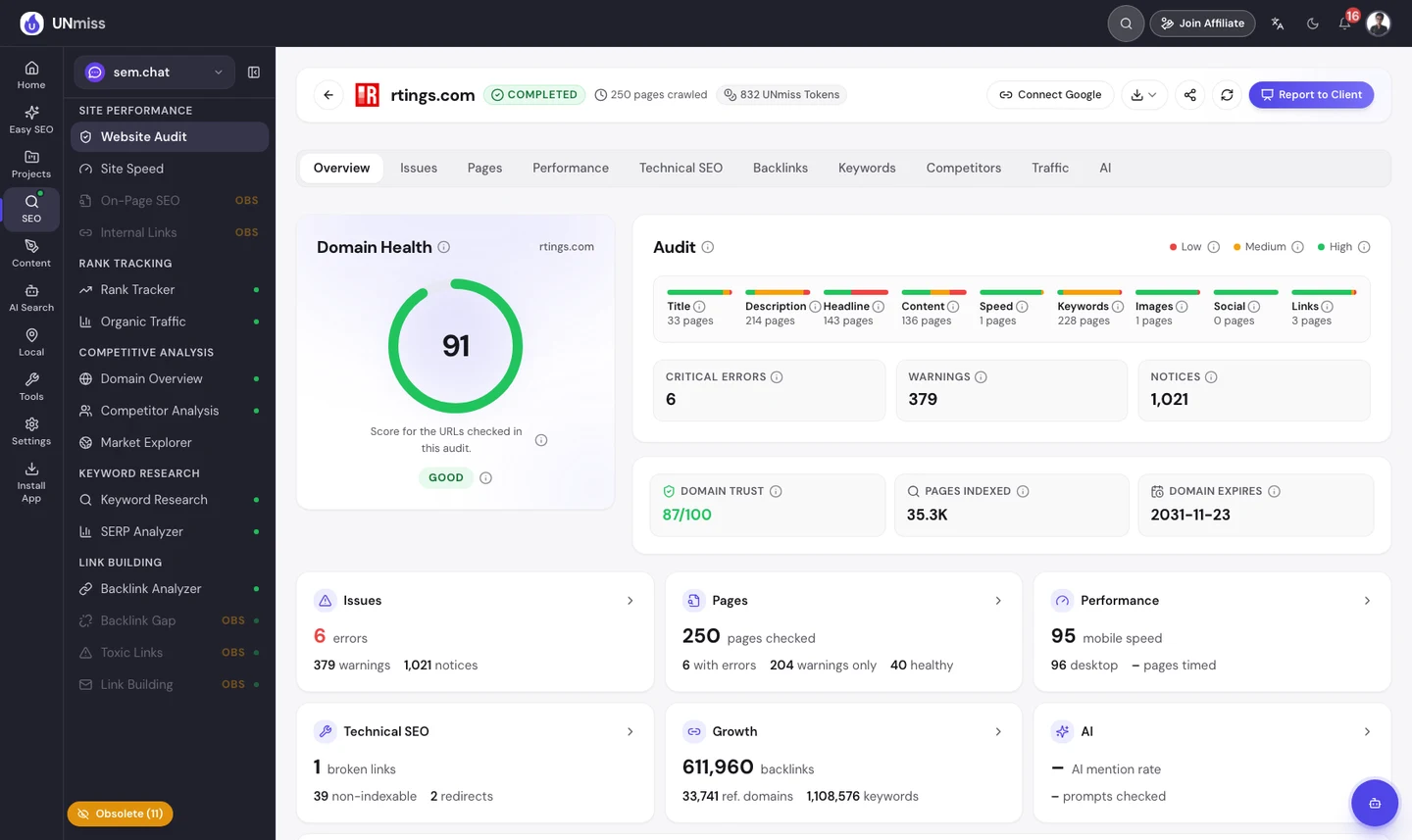 seotools.pro Website Audit for rtings.com on 25 September 2026: 250 pages crawled, a domain health score of 91 out of 100 rated good, 6 critical errors, 379 warnings and 1,021 notices, 40 healthy pages, mobile speed 95 and desktop 96, 1 broken link and 39 non-indexable pages.