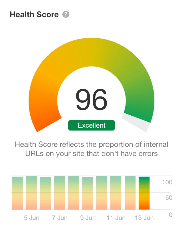 Official Ahrefs Site Audit screenshot showing the Health Score gauge.