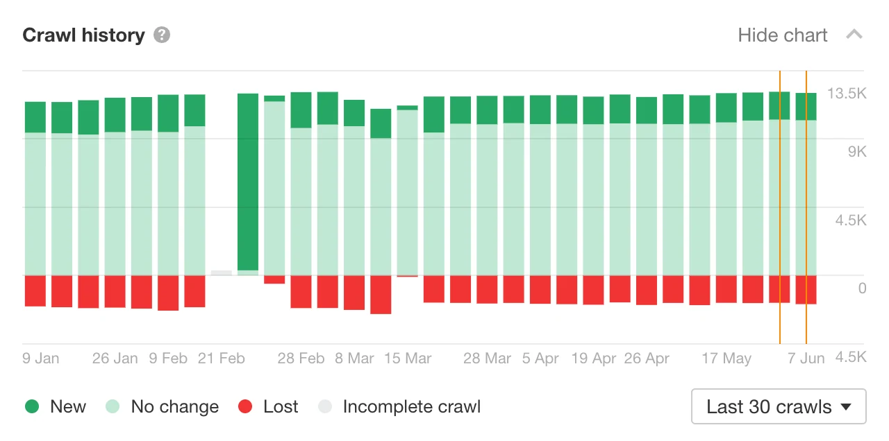 Official Ahrefs Site Audit screenshot showing crawl history.