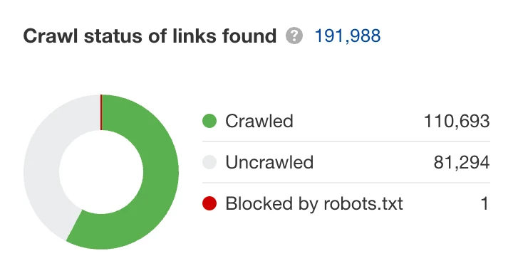 Official Ahrefs Site Audit screenshot showing crawl status of links.