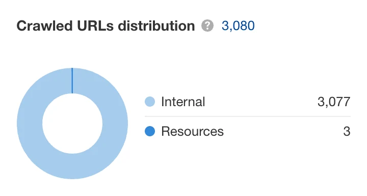 Official Ahrefs Site Audit screenshot showing crawled URL distribution.
