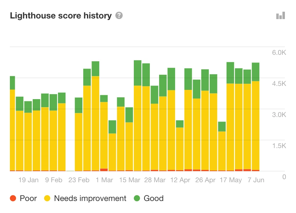 Official Ahrefs Site Audit screenshot showing Lighthouse score history.