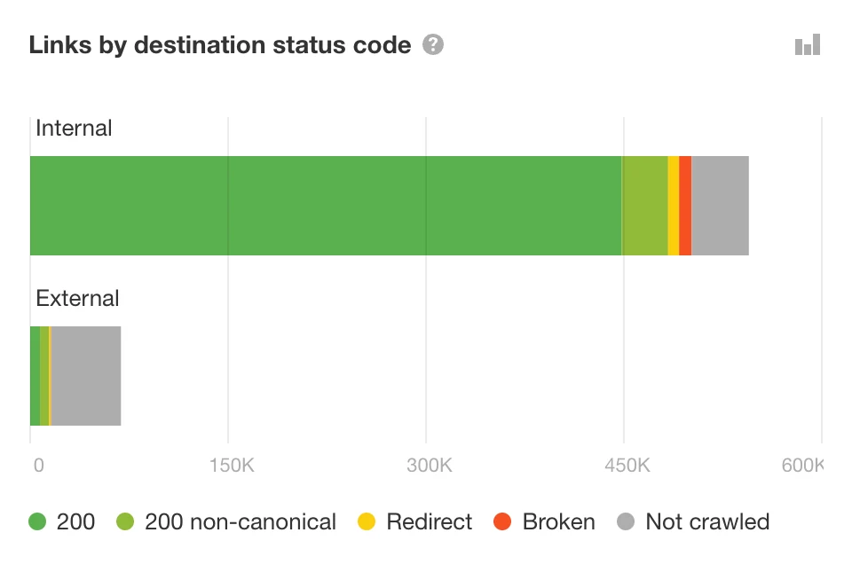 Official Ahrefs Site Audit screenshot showing links by destination status code.