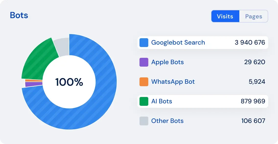 Official JetOctopus screenshot showing bot traffic distribution.