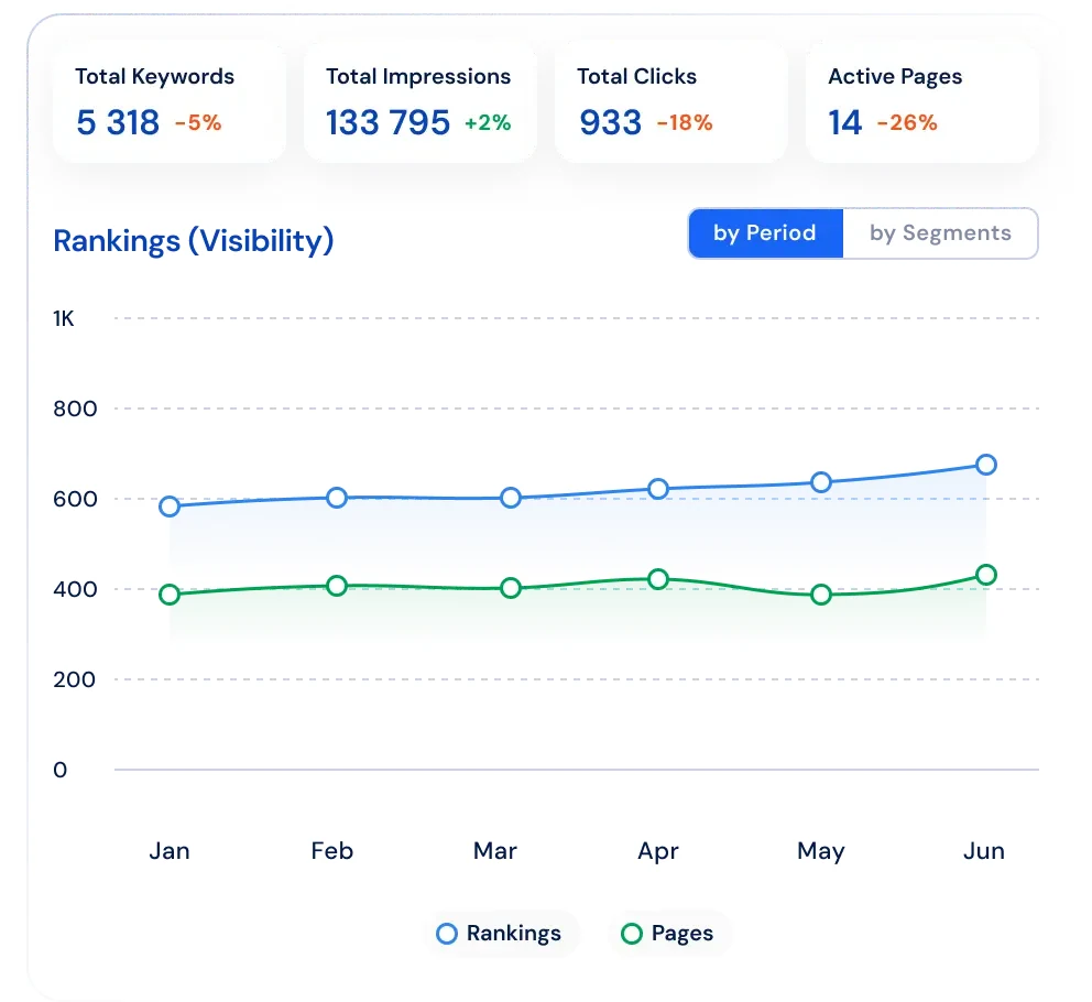 Official JetOctopus screenshot showing Google Search Console integration data.