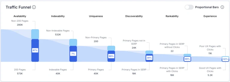 Official Lumar screenshot showing an SEO traffic funnel visualization.