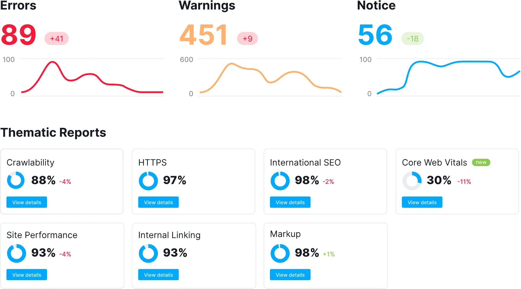 Official Semrush Site Audit screenshot showing the main overview.
