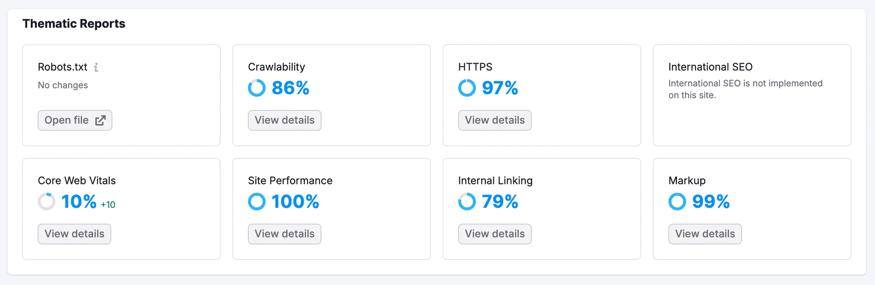 Official Semrush Site Audit screenshot showing thematic reports.