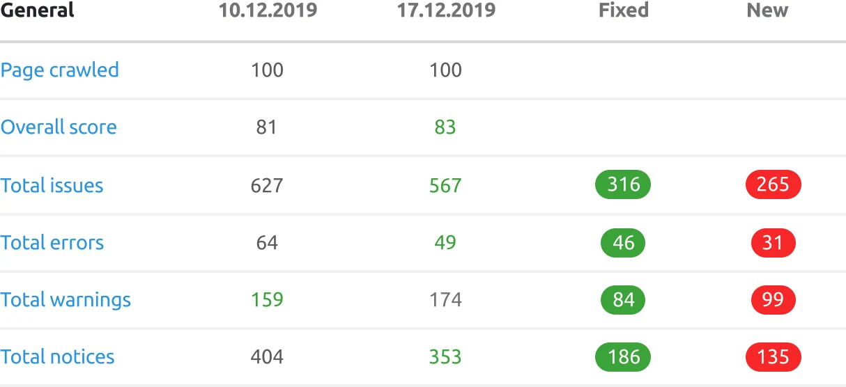 Official Semrush Site Audit screenshot showing crawl comparison.
