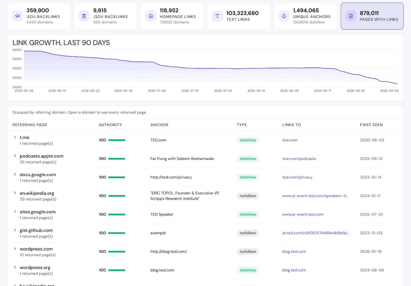 UNmiss Backlink Analyzer for ted.com showing the link quality breakdown, a 90-day link growth chart and the referring pages table.