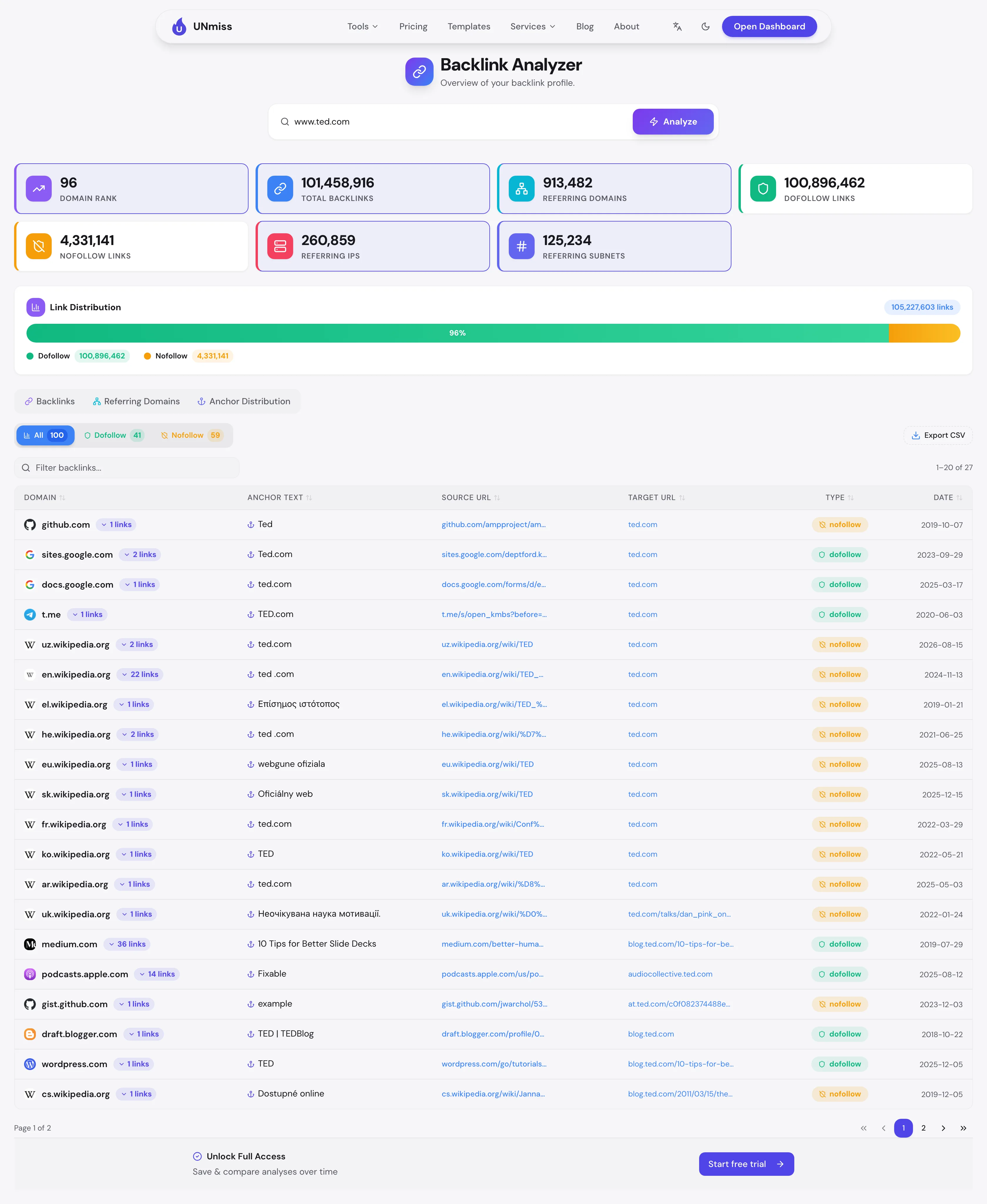 UNmiss Backlink Analyzer report for ted.com showing domain rank, referring domains and the dofollow to nofollow split