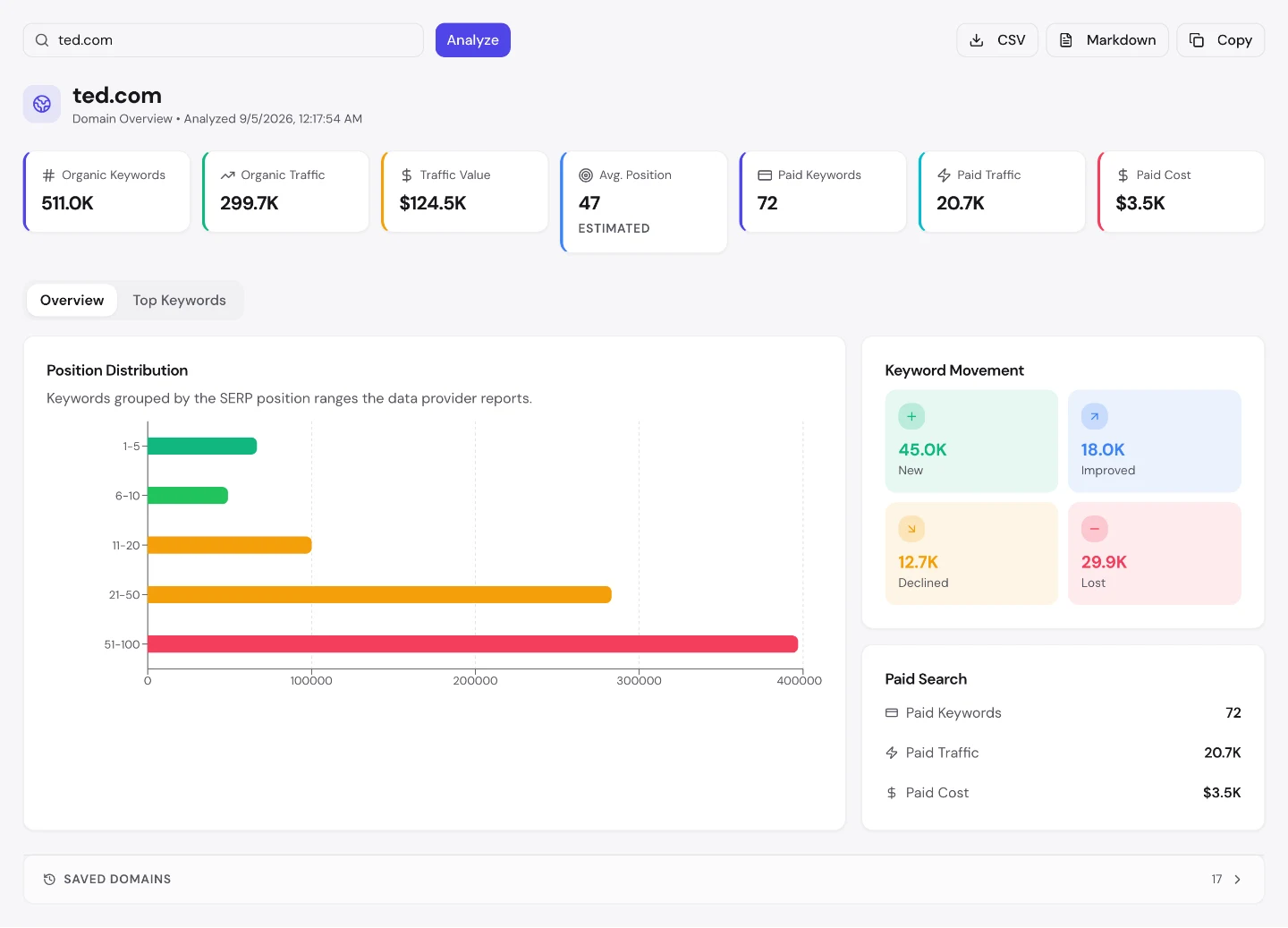 UNmiss Domain Overview for ted.com showing 511.0K organic keywords, $124.5K traffic value, an average position of 47, 72 paid keywords, and keyword movement of 45.0K new against 29.9K lost.