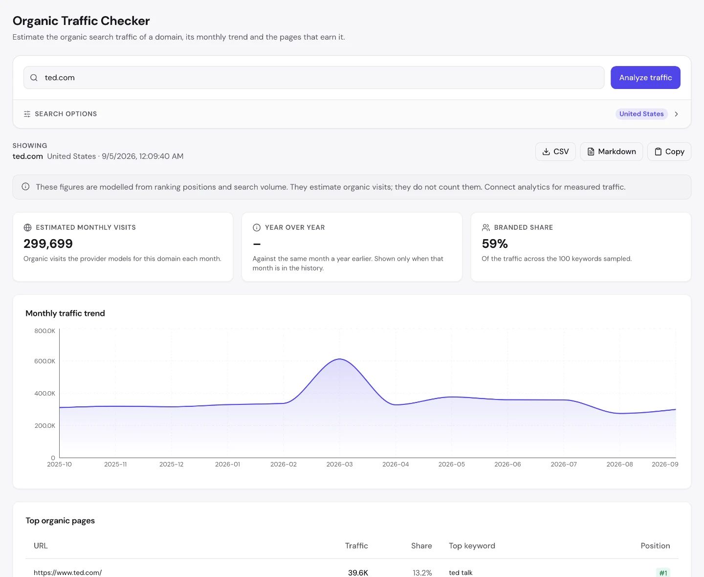 UNmiss Organic Traffic Checker for ted.com showing 299,699 estimated monthly visits, a 59 percent branded share, and a top organic pages table where two subdomains, ed.ted.com and ideas.ted.com, sit in the top three.