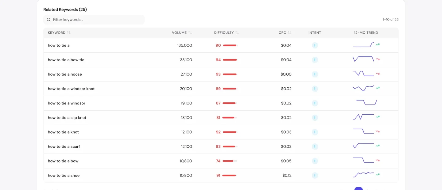 UNmiss Keyword Research related keywords table for how to tie a tie, showing volumes from 135,000 down to 10,800 and CPC values between $0.00 and $0.12, every keyword marked informational intent.