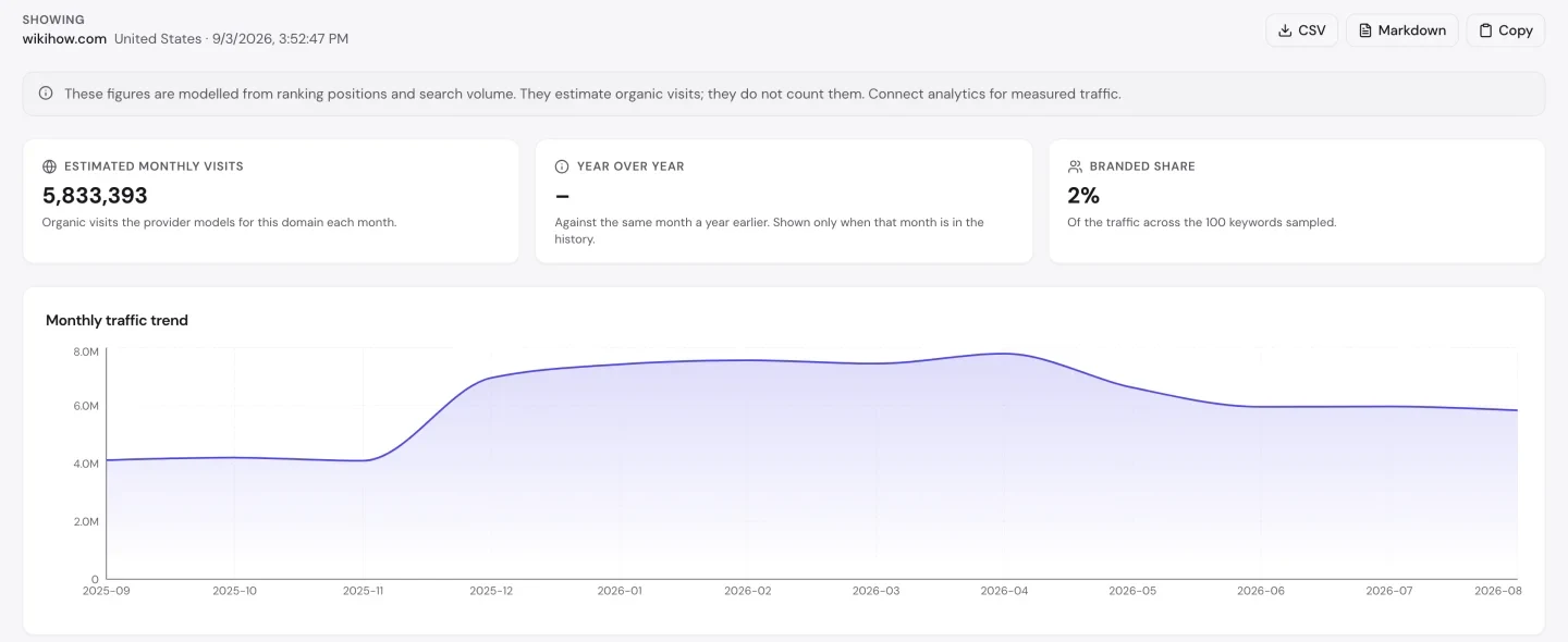 UNmiss Organic Traffic Checker for wikihow.com showing 5,833,393 estimated monthly visits, 2 percent branded share, and a 12-month traffic trend that peaks around April 2026 and declines afterwards.
