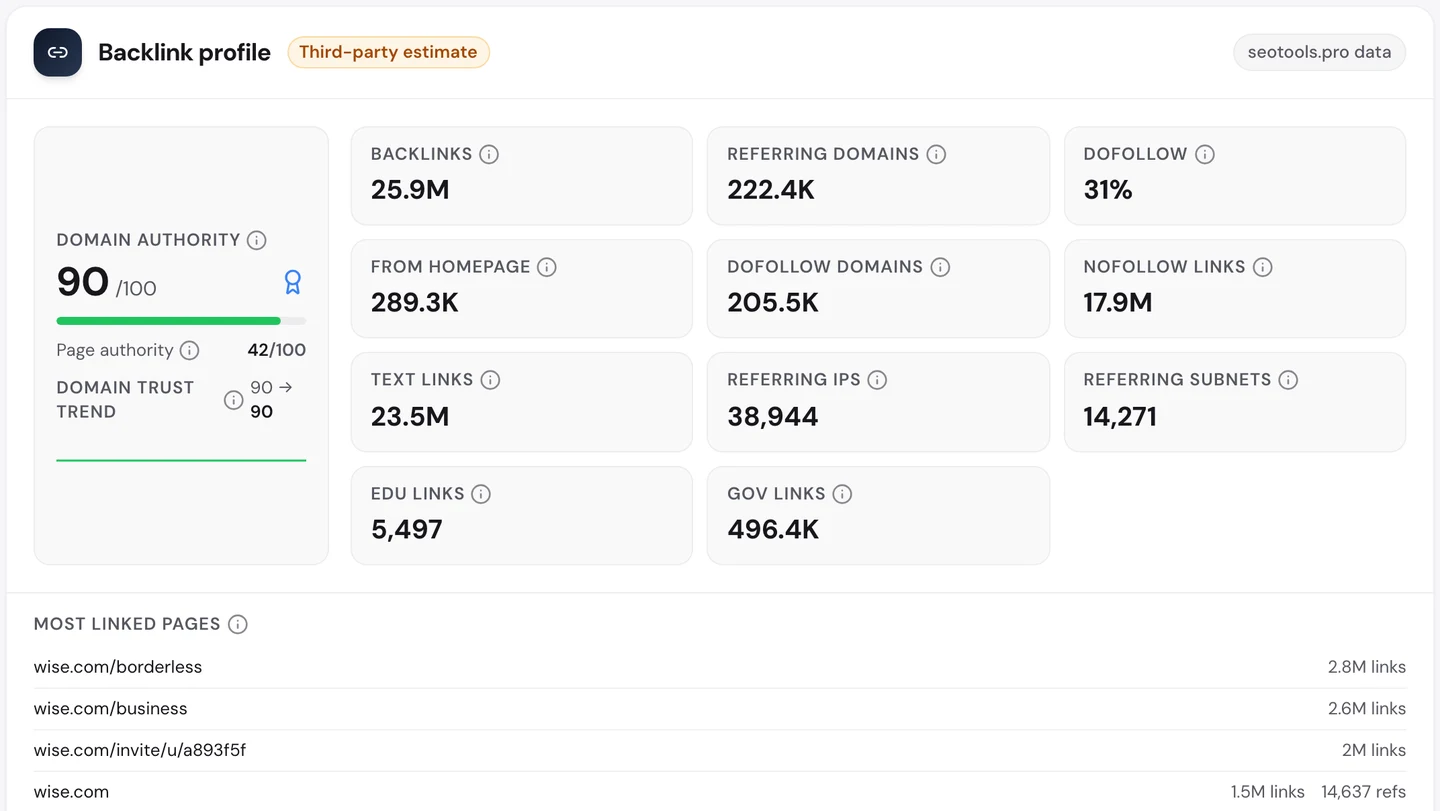 seotools.pro Website Audit Backlinks tab for wise.com: Domain Authority 90, 25.9M backlinks from 222.4K referring domains, 31 percent dofollow, and most linked pages led by wise.com/borderless at 2.8M links, wise.com/business at 2.6M, a customer invite link at 2M, the homepage at 1.5M and wise.com/multi-currency-account at 1.3M.