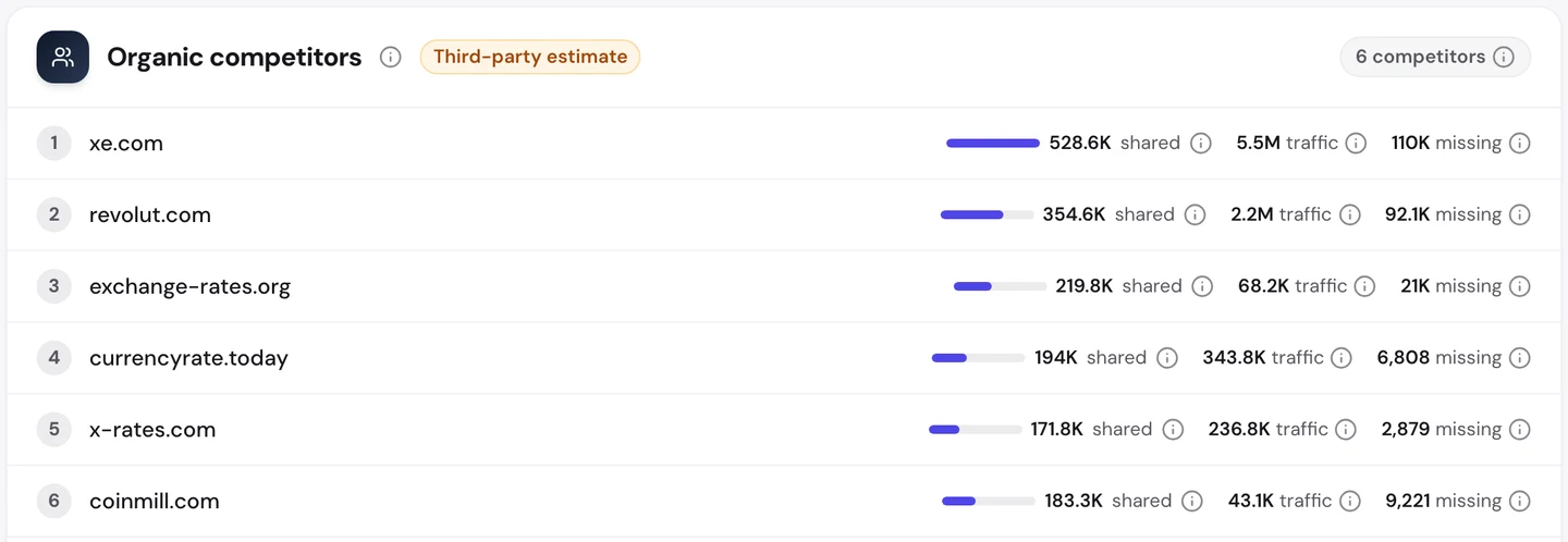 seotools.pro Website Audit Competitors tab for wise.com: xe.com with 528.6K shared keywords and 5.5M traffic, revolut.com with 354.6K shared, then exchange-rates.org, currencyrate.today, x-rates.com and coinmill.com.