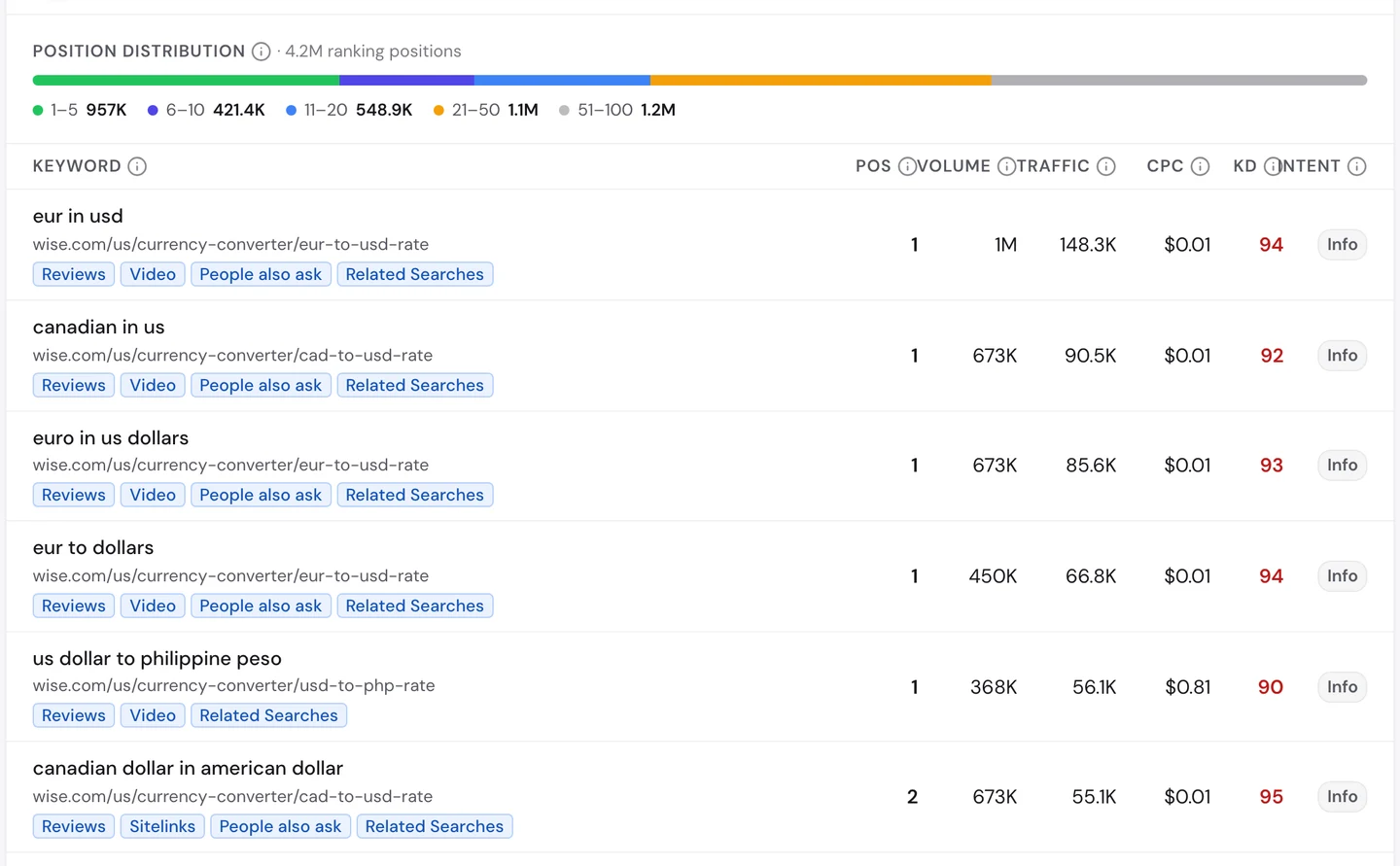 seotools.pro Website Audit Keywords tab for wise.com: 957K ranking positions in the top 5, and a table led by eur in usd with 1M monthly searches at position 1, then canadian in us, euro in us dollars, eur to dollars and us dollar to philippine peso, all at position 1.