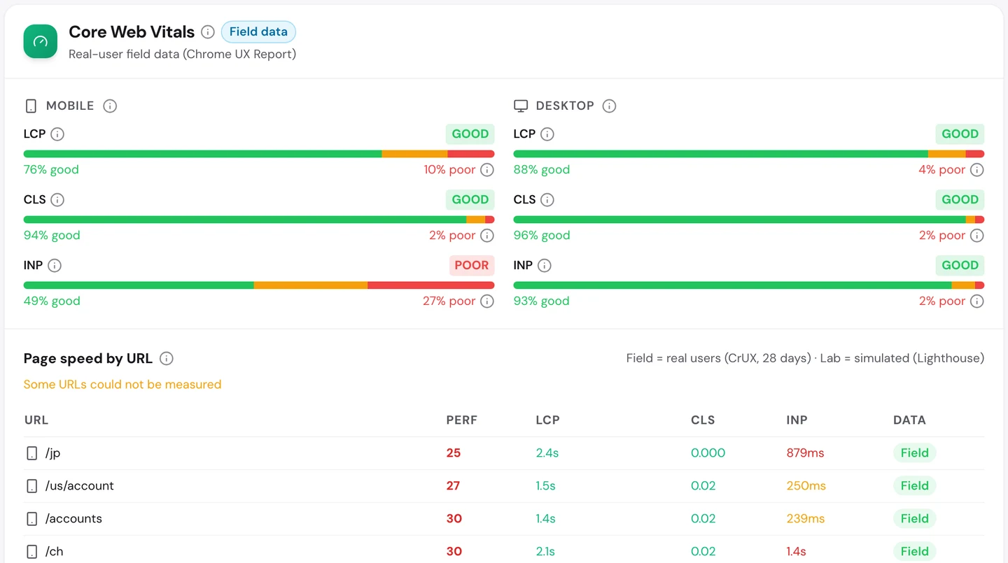 seotools.pro Website Audit Performance tab for wise.com: Core Web Vitals field data with mobile LCP and CLS good but INP poor at 49 percent good and 27 percent poor, desktop all good, and a page speed list with lab scores between 25 and 30 for pages such as /jp, /us/account and /accounts.