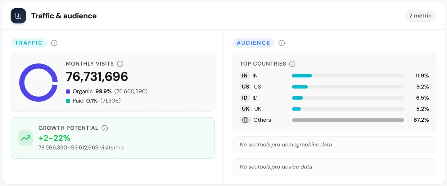 seotools.pro Website Audit Traffic tab for wise.com: 76,731,696 monthly visits, 99.9 percent organic, growth potential of 2 to 22 percent, and top countries India 11.9 percent, US 9.2 percent, Indonesia 6.5 percent and UK 5.2 percent, with others at 67.2 percent.