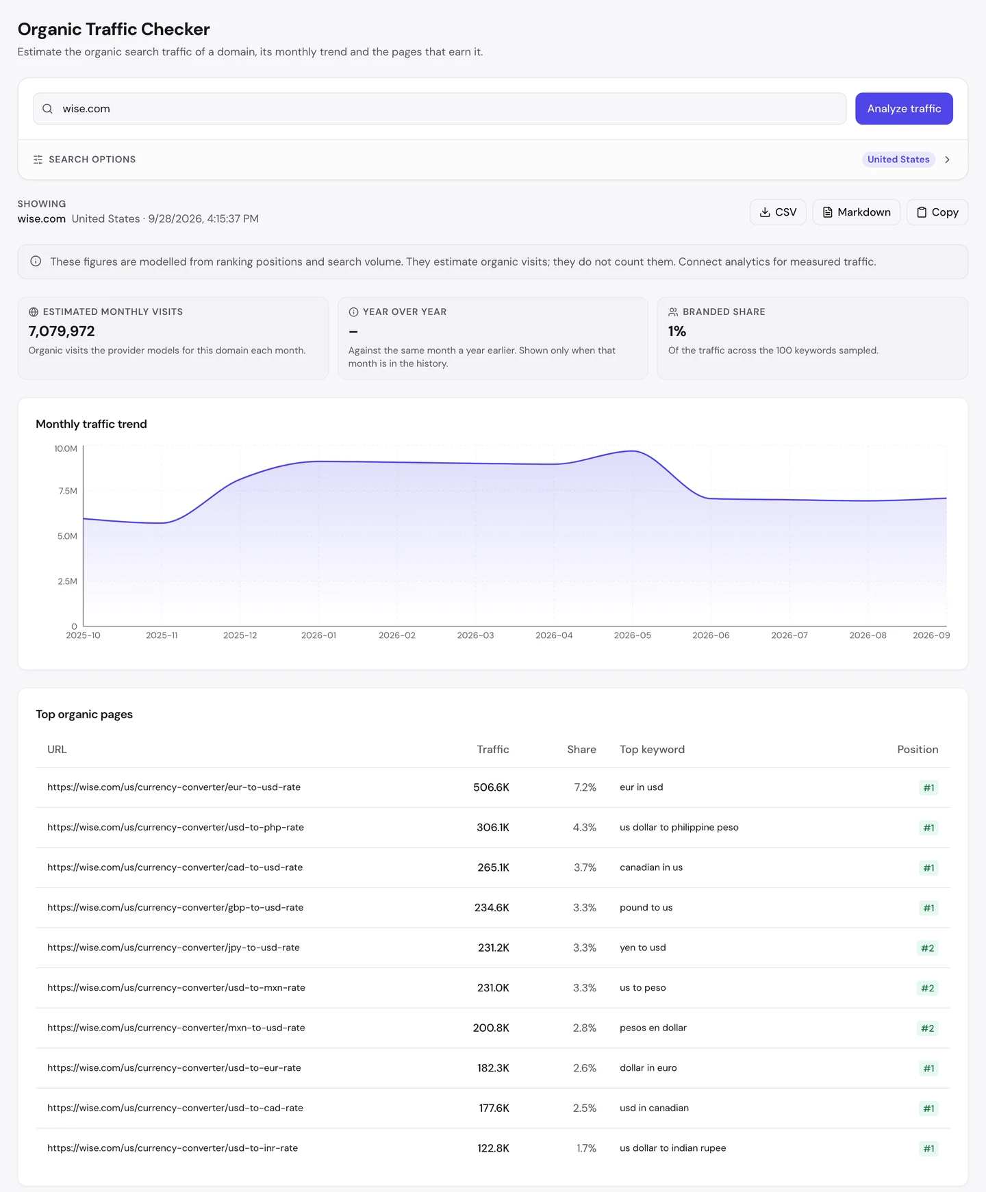 seotools.pro Organic Traffic Checker for wise.com, United States, 28 September 2026: 7,079,972 estimated monthly visits, a branded share of 1 percent, a trend that rose to about 9M between January and May 2026 and fell to about 7M in June, and top pages that are all currency converters, led by EUR to USD at 506.6K visits and 7.2 percent, then USD to PHP, CAD to USD, GBP to USD and JPY to USD.