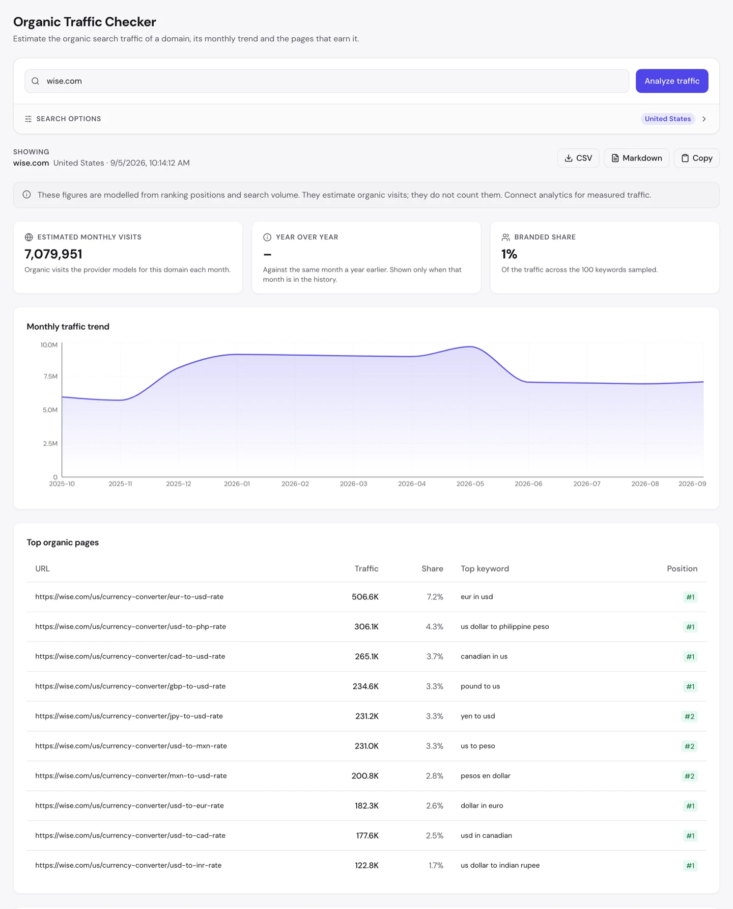 UNmiss Organic Traffic Checker for wise.com showing 7,079,951 estimated monthly visits, a 1 percent branded share, and a top organic pages table consisting entirely of currency converter pages ranking first.